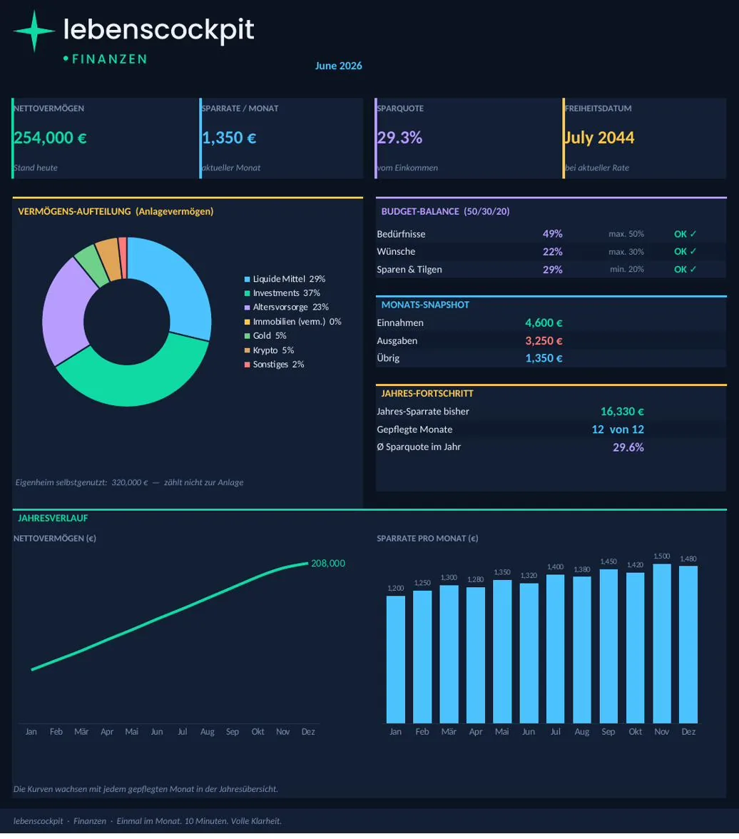 Lebenscockpit Finanzen – Excel-Dashboard mit Nettovermögen, Sparquote und Freiheitsdatum